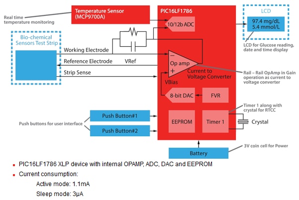 Glucose Meter Block Diagram